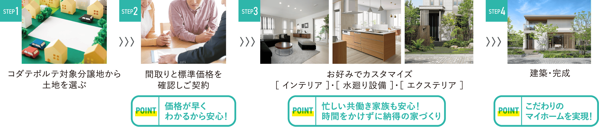 STEP1.コダテポルテ対象分譲地から土地を選ぶ／STEP2.間取りと標準価格を確認しご契約／STEP3.お好みでカスタマイズ［インテリア］・［水廻り設備］・［エクステリア］／STEP4.建築・完成