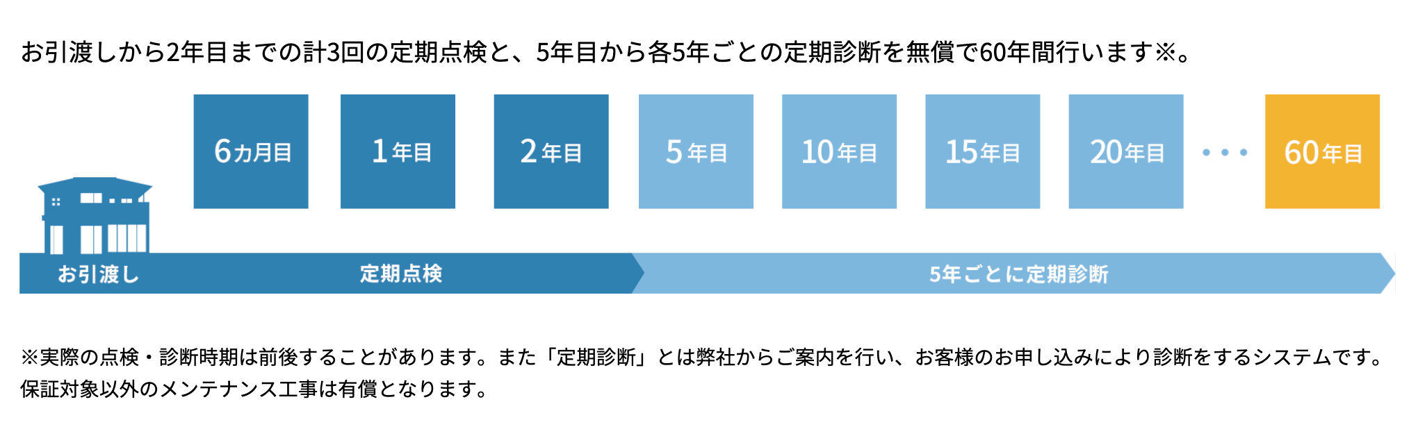 お引渡しから2年目までの計3回の定期点検と、5年目から各5年ごとの定期診断を無償で60年間行います。※実際の点検・診断時期は前後することがあります。また「定期診断」とは弊社からご案内を行い、お客様のお申し込みにより診断をするシステムです。保証対象以外のメンテナンス工事は有償となります。