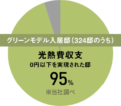 グリーンモデル入居邸（324邸のうち）光熱費収支0円以下を実現された邸 95% ※当社調べ