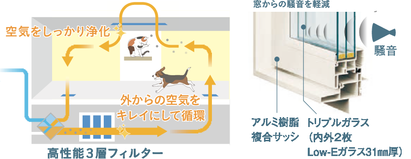 高性能３層フィルターにより外からの空気を綺麗にして循環、空気をしっかり浄化。窓からの騒音はアルミ樹脂複合サッシとトリプルガラスで軽減