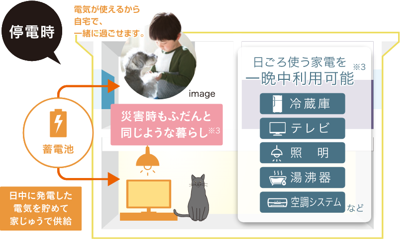 ハイムの家なら、停電時でも電気が使えるから、自宅で一緒に過ごせます。蓄電池で日中に発電した電気を溜めて、家中で供給が可能。冷蔵庫、テレビ、照明、湯沸かし器、空調システムなど、日頃使う家電も一晩中利用可能です。※3